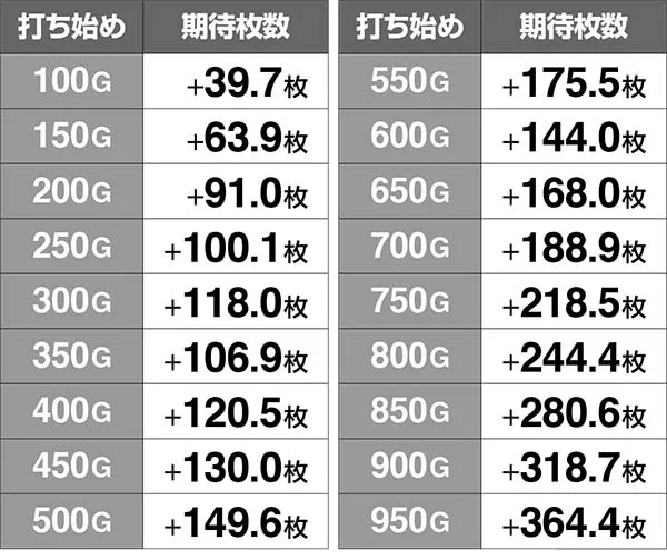 黄門ちゃま女神盛打ち始めゲーム数＆カウンターごとの期待枚数