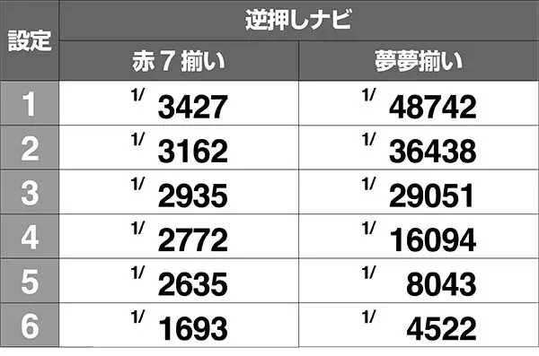 ボンバーパワフル3ボーナス直撃当選率