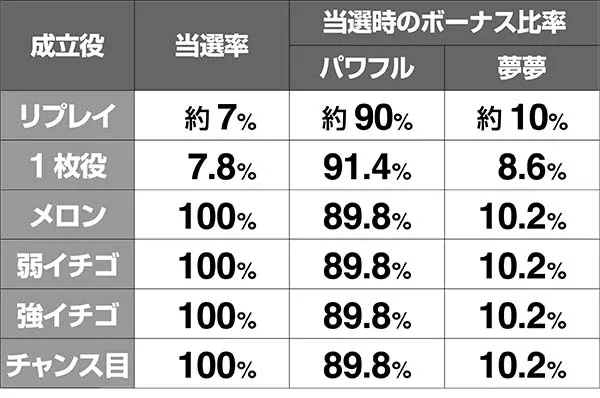 ボンバーパワフル3シャッターチャンス中のボーナス抽選