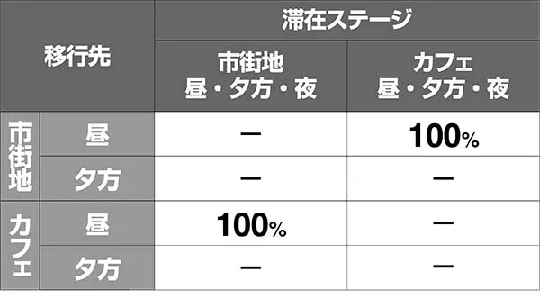 ボンバーパワフル3ステージチェンジ時の移行先振り分け