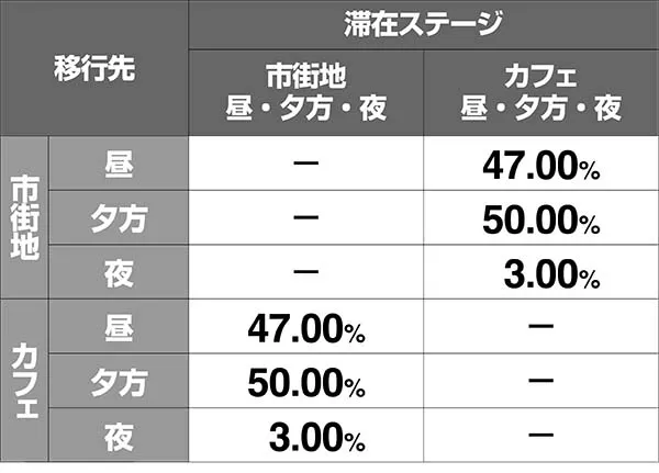 ボンバーパワフル3ステージチェンジ時の移行先振り分け