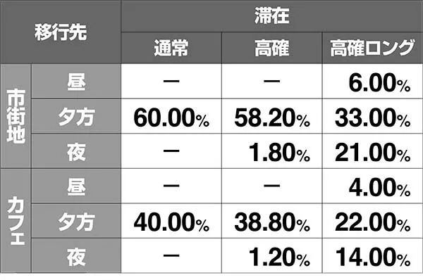 ボンバーパワフル3ステージチェンジ時の移行先振り分け