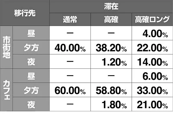 ボンバーパワフル3ステージチェンジ時の移行先振り分け