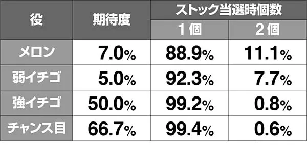 ボンバーパワフル3ボーナス中の小役別・ATストック期待度