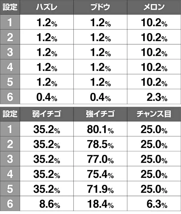 ボンバーパワフル3AT中の小役別・上乗せ期待度