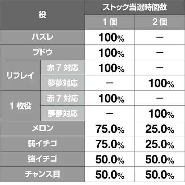 ボンバーパワフル3超夢夢ラッシュ中のATストック期待度