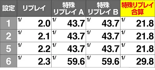 エヴァ暴走400RT中のリプレイ確率