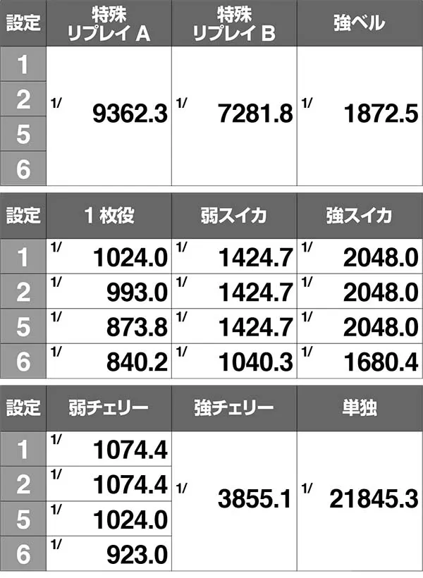 エヴァ暴走400ボーナス実質確率