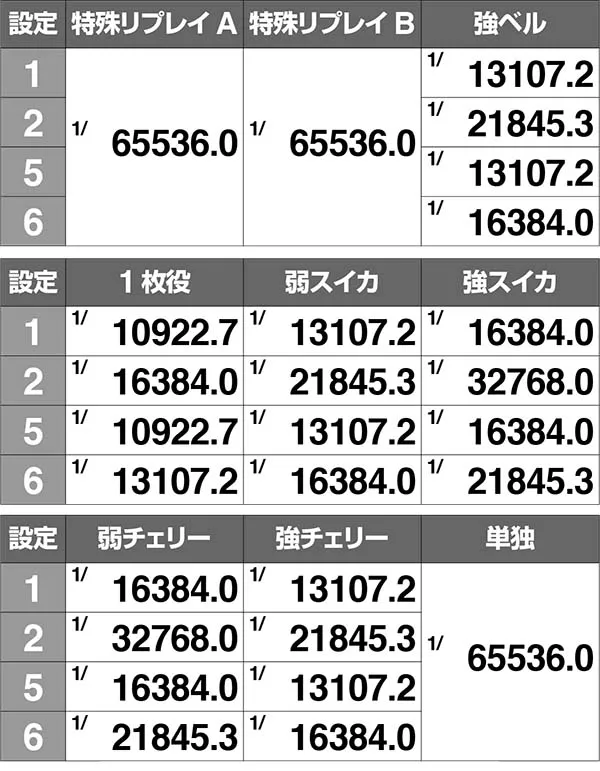 エヴァ暴走400ボーナス実質確率