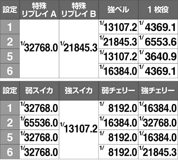 エヴァ暴走400ボーナス実質確率