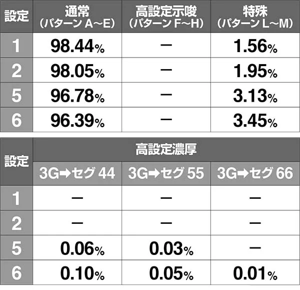 エヴァ暴走400BIG中のミッションによる設定推測