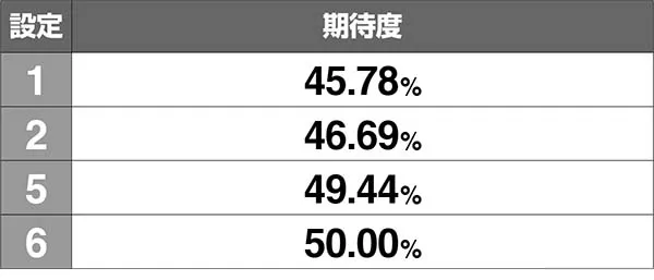 エヴァ暴走400謎パネルの獲得率
