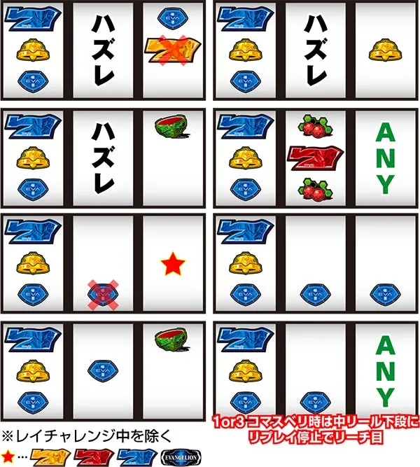 エヴァ暴走400通常時の打ち方〜左第1停止・9番のチェリー狙い