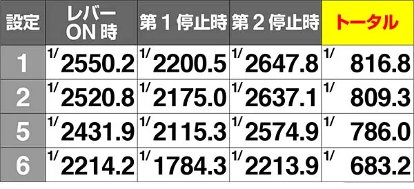 エヴァ暴走400プチ＆ショートフリーズの発生率と期待度