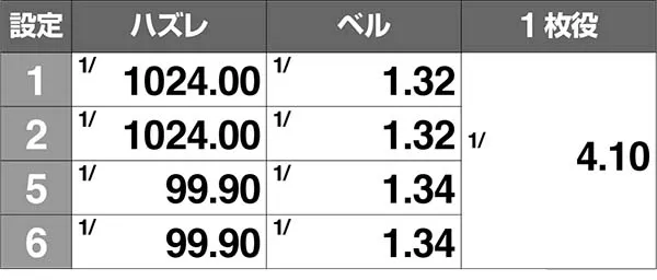 エヴァ暴走400ボーナス中の小役確率