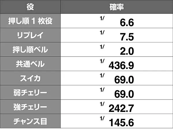 モグモグ風林火山小役確率