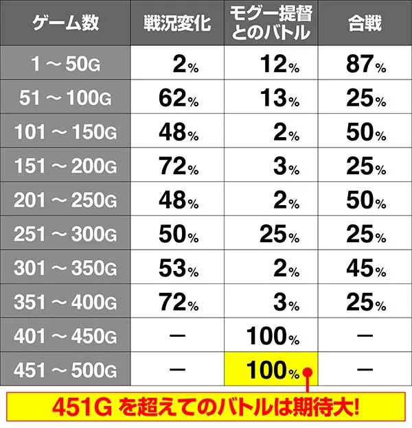 モグモグ風林火山ゲーム数消化による抽選
