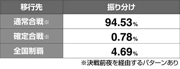 モグモグ風林火山合戦勝利後のルーレット