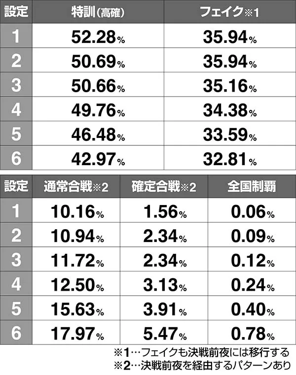 モグモグ風林火山合戦勝利後のルーレットでの移行先