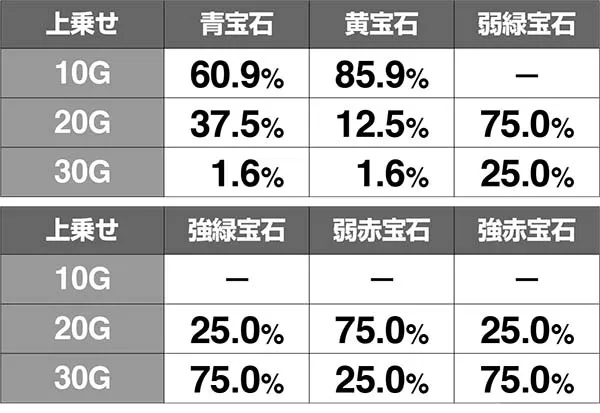 実況BINGO倶楽部リーチラッシュ中の上乗せ確率