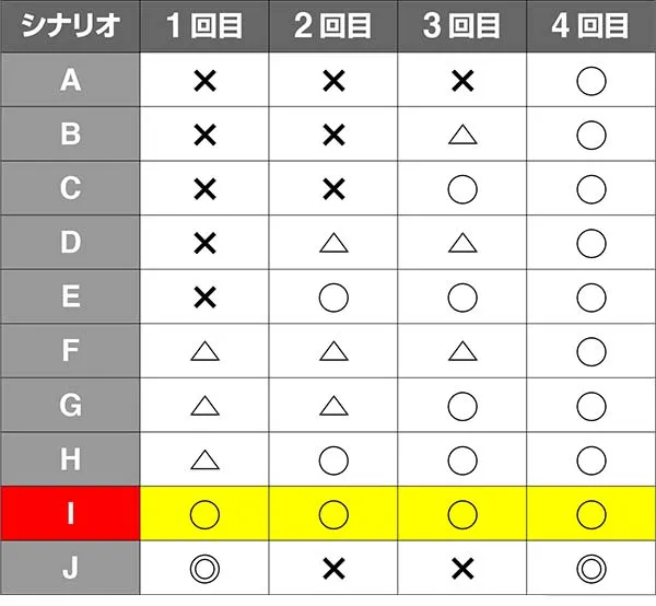 実況BINGO倶楽部通常時のシナリオ判別による設定推測