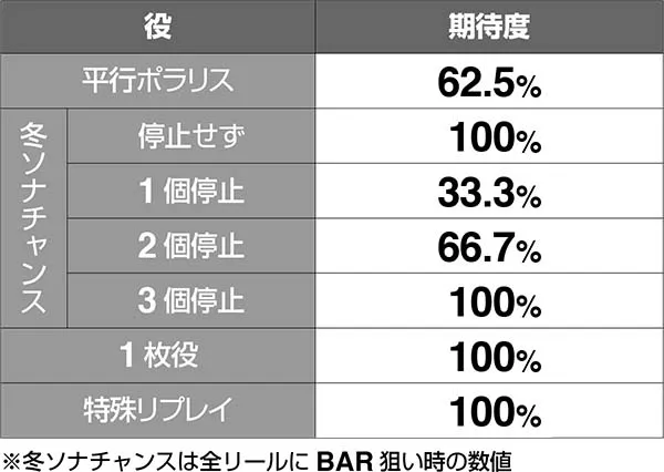冬のソナタボーナス同時当選期待度
