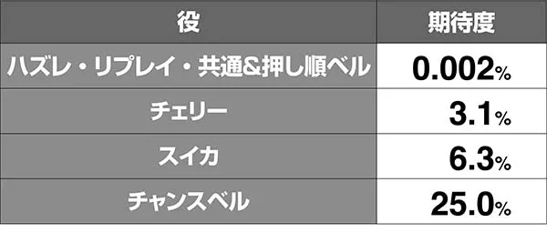美ら沖ボーナス中の1G連ストック抽選