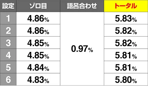 スーパードラゴン昇龍発生時の1000枚上乗せ抽選