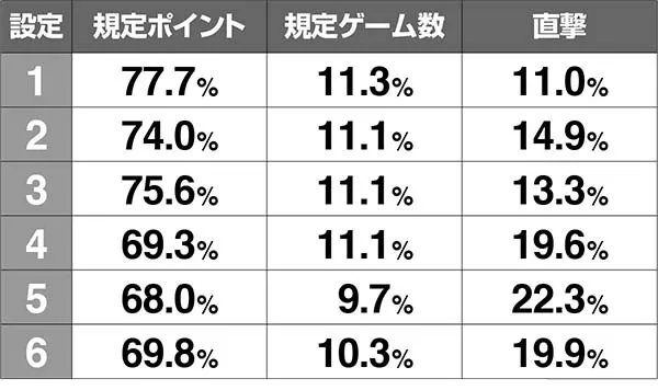 スーパードラゴン初当りの契機割合