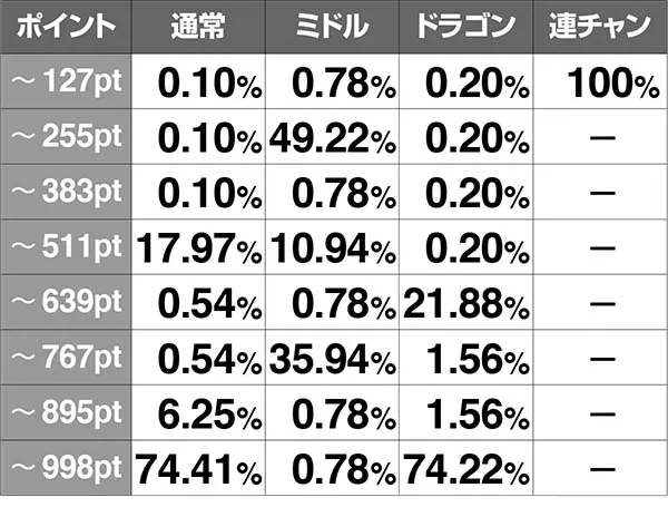 スーパードラゴンポイント・ゲーム数当選振り分け