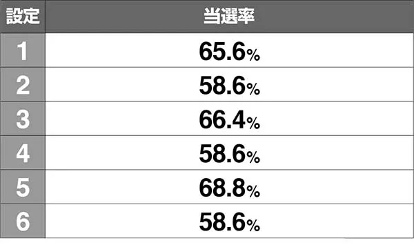 スーパードラゴン龍宮ゾーン中の各種抽選値