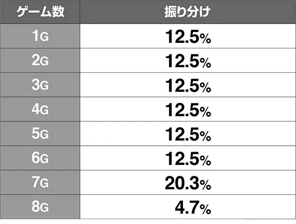スーパードラゴン龍宮ゾーン中の各種抽選値