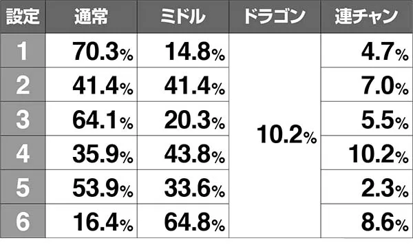 スーパードラゴンモード選択率による設定推測