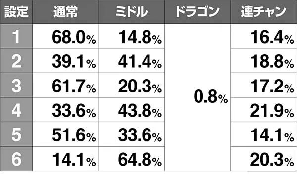 スーパードラゴンモード選択率による設定推測