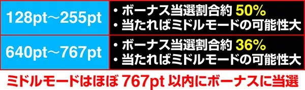 スーパードラゴンモード選択率による設定推測