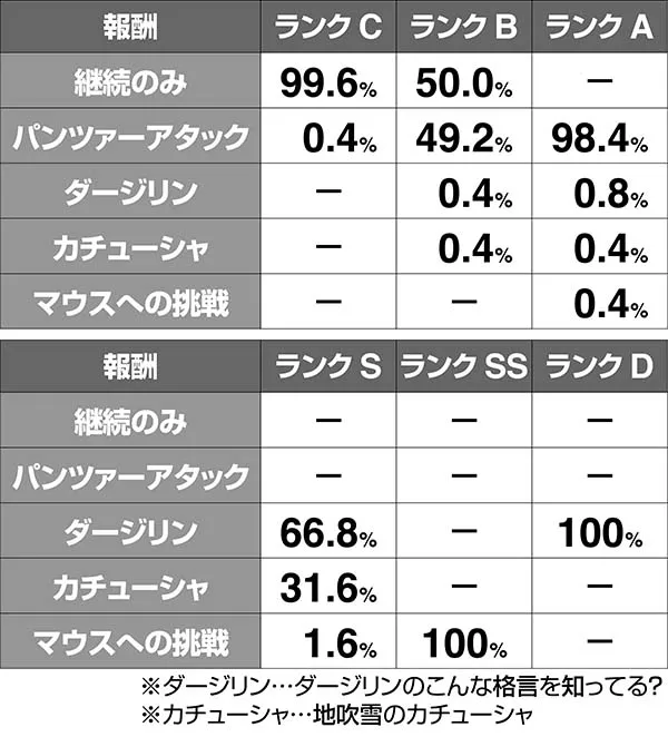 ガルパンATランク報酬解析