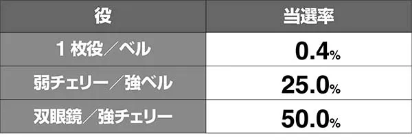 ガルパンCZ戦車道チャレンジAT当選率解析
