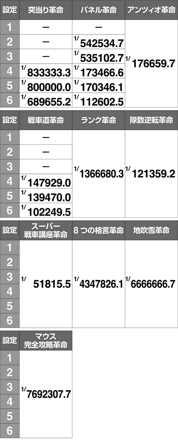 ガルパン革命確率