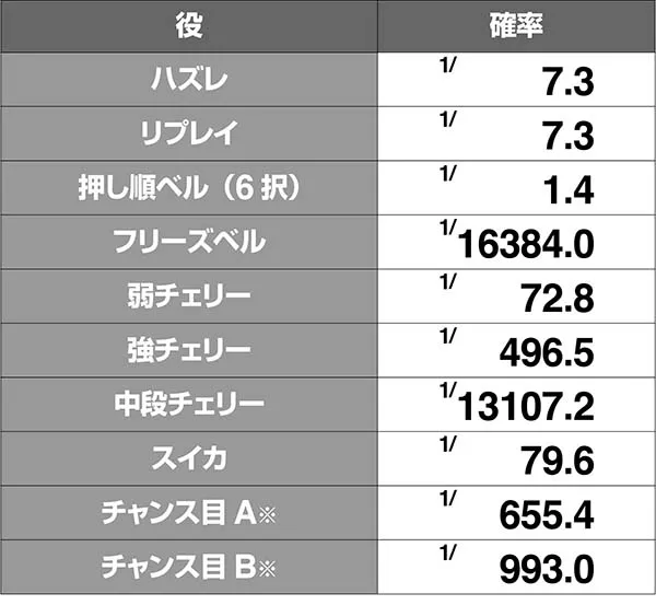 あの花小役確率解析