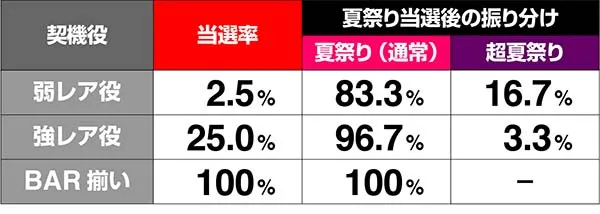 あの花ボーナス夏祭り当選率解析
