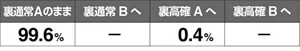あの花裏モード移行率解析