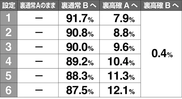 あの花裏モード移行率解析