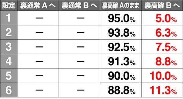 あの花裏モード移行率解析