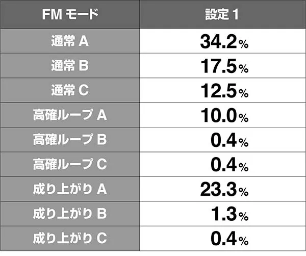 あの花ATモード移行率解析