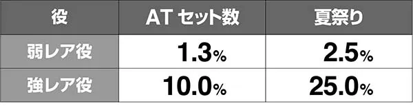 あの花ATルーレット抽選解析