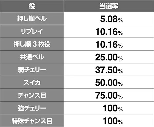 鉄拳4TC中ボーナス当選率