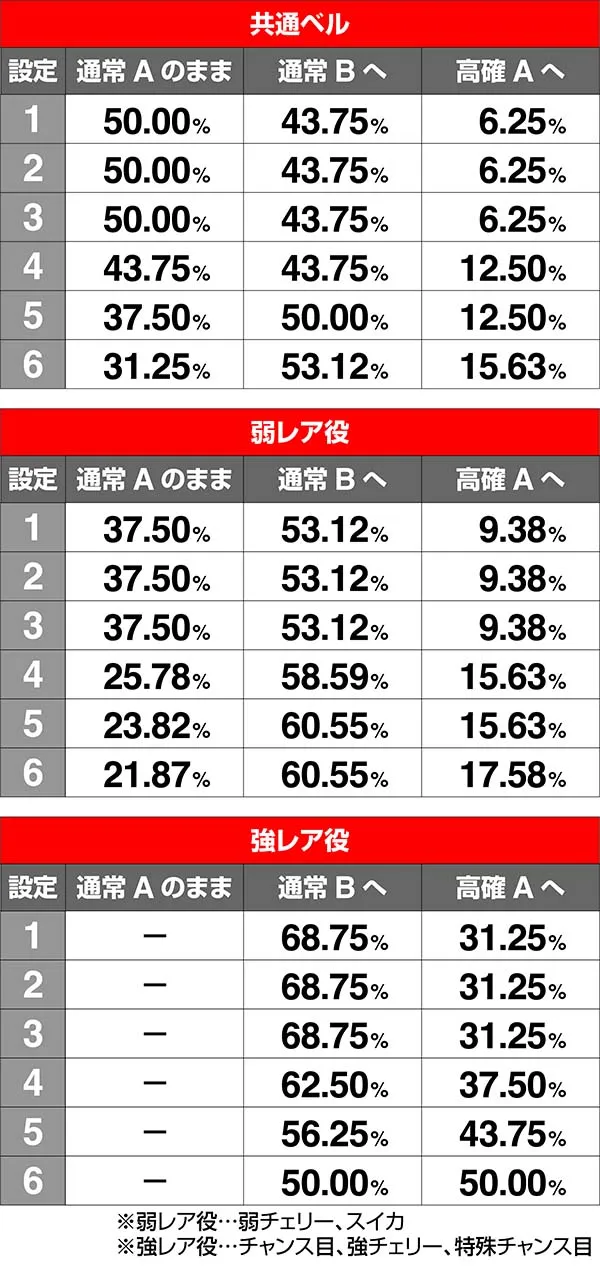鉄拳4CZ状態移行率通常A