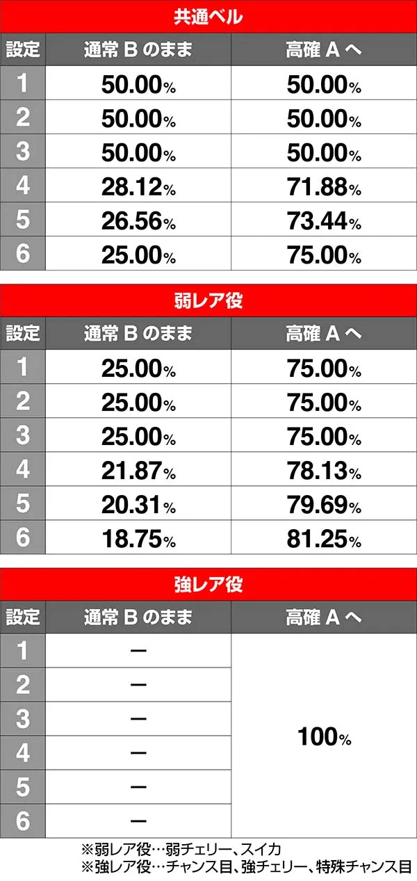 鉄拳4CZ状態移行率通常B