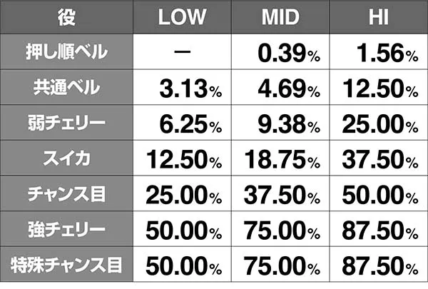 鉄拳4ボーナス高確中・当選率