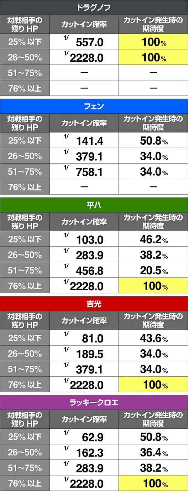 鉄拳4金7揃い抽選